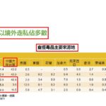 毒品源頭溯源失敗！近六成來源不明 賴清德執政謊言又破功