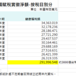 民進黨十年收近3000億菸捐　王郁揚怒批：尸位素餐蓋不出吸煙室