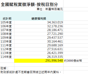 民進黨十年收約3000億菸捐 蓋不出一間吸煙室