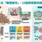 年產30億根菸蒂如何處理? 王郁揚批蔣萬安「無菸城市」連50分都沒有