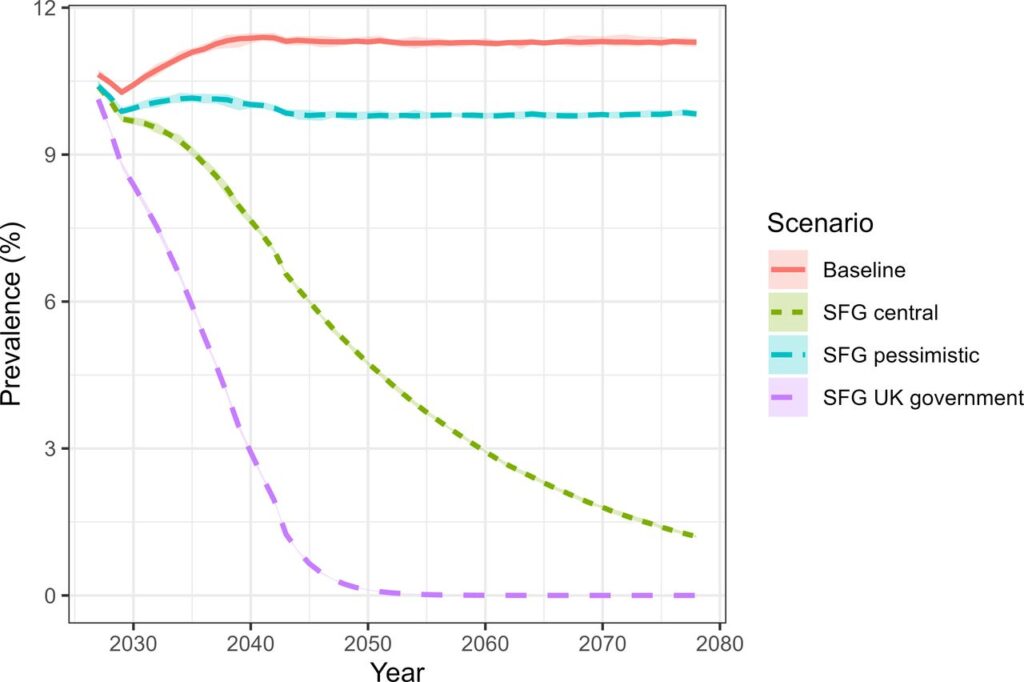 在基線情境和三種無煙世代情境下，英格蘭12-30歲族群的目前吸菸率預測值，並附95%的一階不確定區間。 SFG，無煙世代。圖：擷取自研究論文。