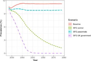 在基線情境和三種無煙世代情境下，英格蘭12-30歲族群的目前吸菸率預測值，並附95%的一階不確定區間。 SFG，無煙世代。圖：擷取自研究論文。