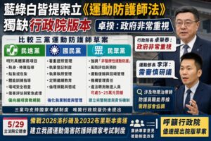 藍綠白皆提案立《運動防護師法》　獨缺行政院版本　卓揆：政府非常重視