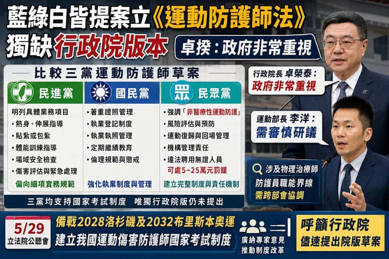 藍綠白皆提案立《運動防護師法》　獨缺行政院版本　卓揆：政府非常重視