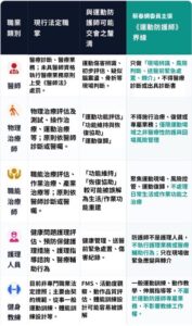 運動防護師法不該變職業對立 白委蔡春綢草案劃清專業界線