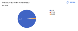 電子菸政策掀爭議　連署顯示99%使用者支持抽稅納管