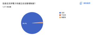 寧願繳稅也不要黑市！98.4%電子菸使用者要求產品檢驗、合法通路與年齡管制